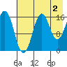 Bear Cove tide chart for Friday, August 2, 2024