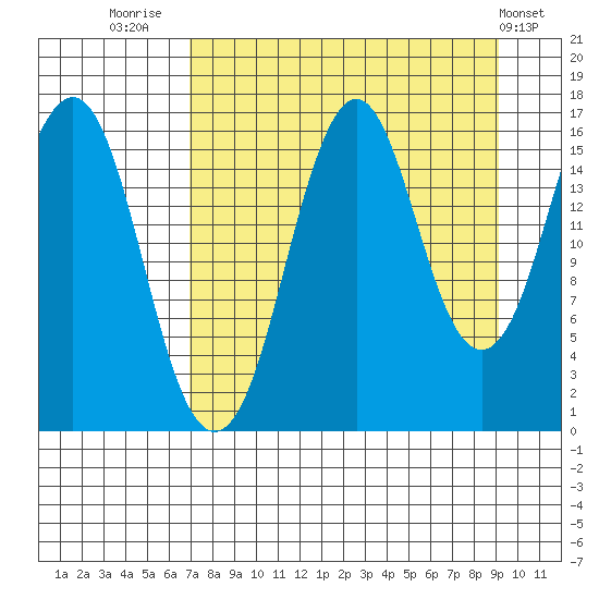 Bear Cove tide chart for Saturday, August 31, 2024