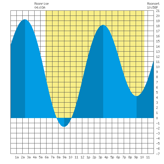 Bear Cove tide chart for Saturday, August 3, 2024