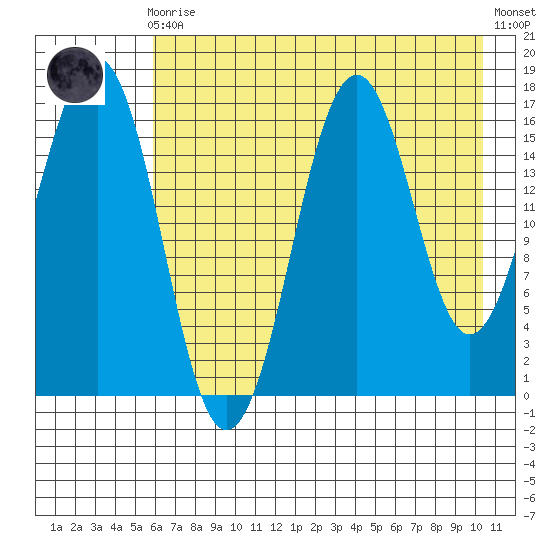 Bear Cove tide chart for Sunday, August 4, 2024