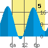 Bear Cove tide chart for Monday, August 5, 2024