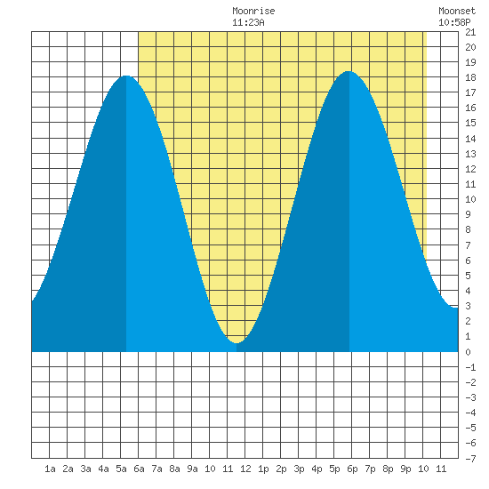 Bear Cove tide chart for Thursday, August 8, 2024