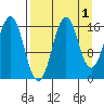 Bear Cove tide chart for Sunday, September 1, 2024
