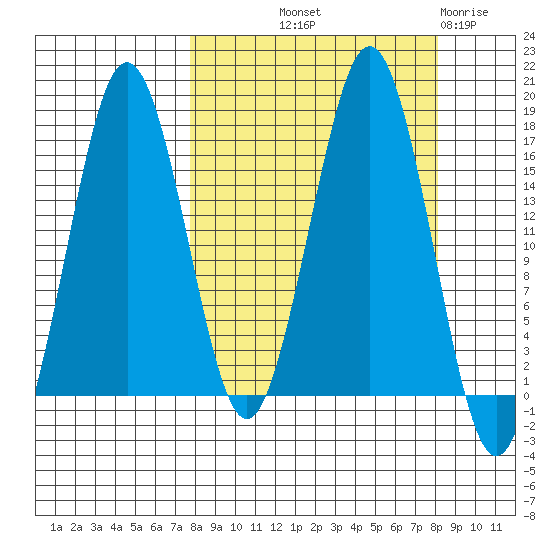 Bear Cove tide chart for Friday, September 20, 2024