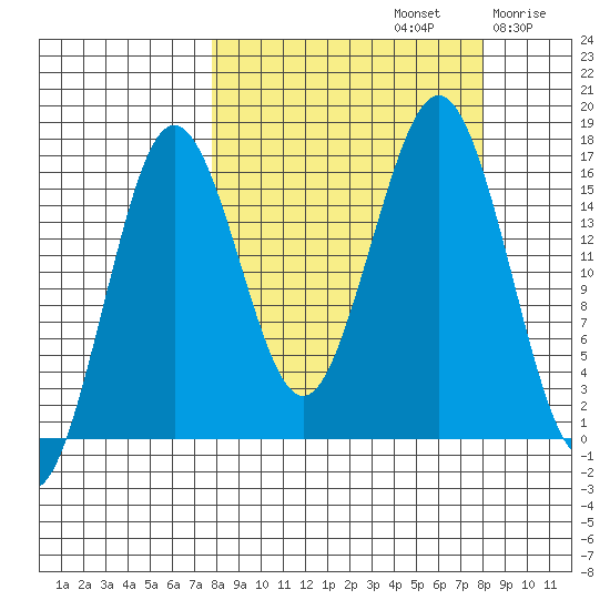 Bear Cove tide chart for Sunday, September 22, 2024