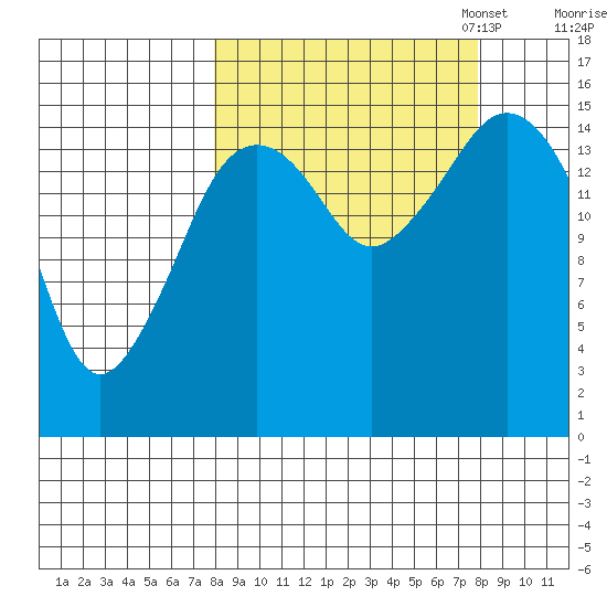 Bear Cove tide chart for Wednesday, September 25, 2024