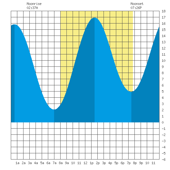 Bear Cove tide chart for Saturday, September 28, 2024