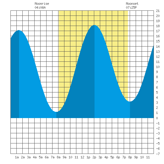 Bear Cove tide chart for Sunday, September 29, 2024