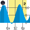 Bear Cove tide chart for Monday, September 2, 2024