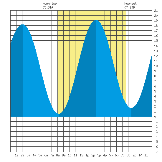 Bear Cove tide chart for Monday, September 30, 2024