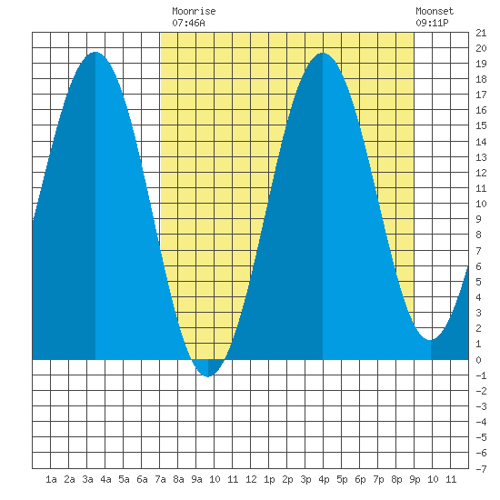 Bear Cove tide chart for Tuesday, September 3, 2024