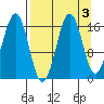 Bear Cove tide chart for Tuesday, September 3, 2024