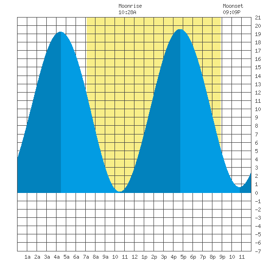 Bear Cove tide chart for Thursday, September 5, 2024