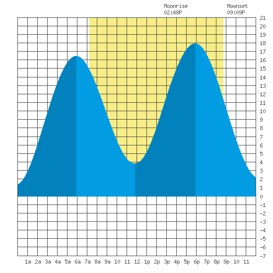 Bear Cove tide chart for Sunday, September 8, 2024