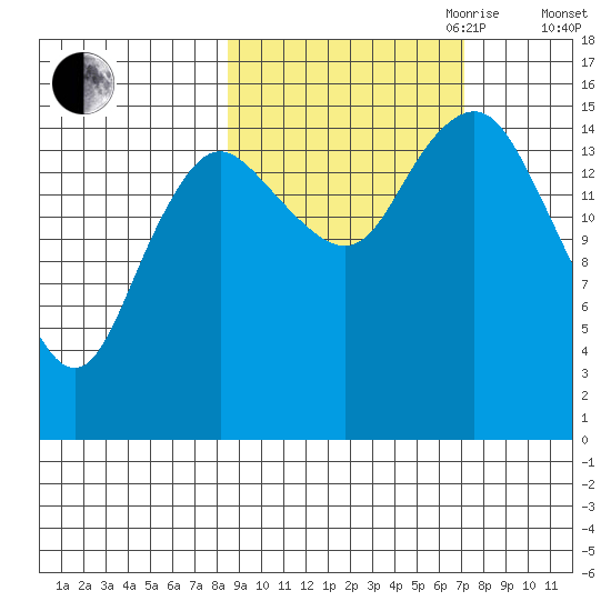 Bear Cove tide chart for Thursday, October 10, 2024