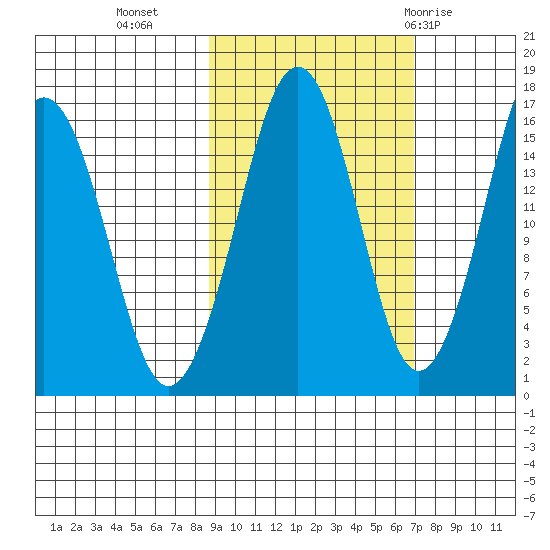 Bear Cove tide chart for Monday, October 14, 2024
