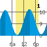 Bear Cove tide chart for Tuesday, October 1, 2024