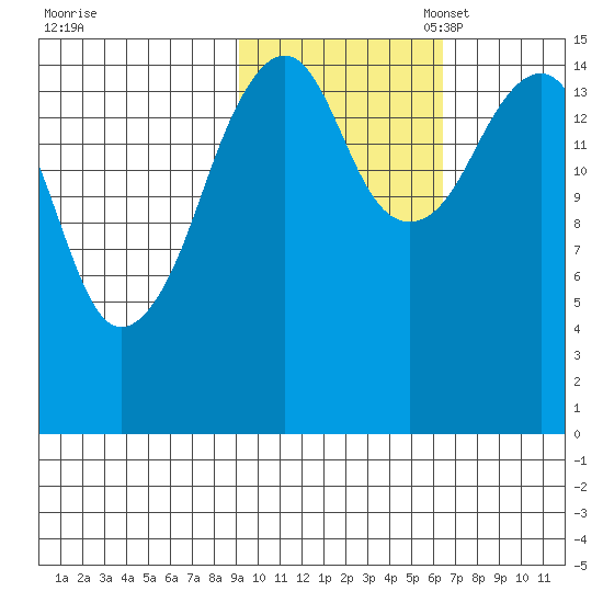 Bear Cove tide chart for Friday, October 25, 2024