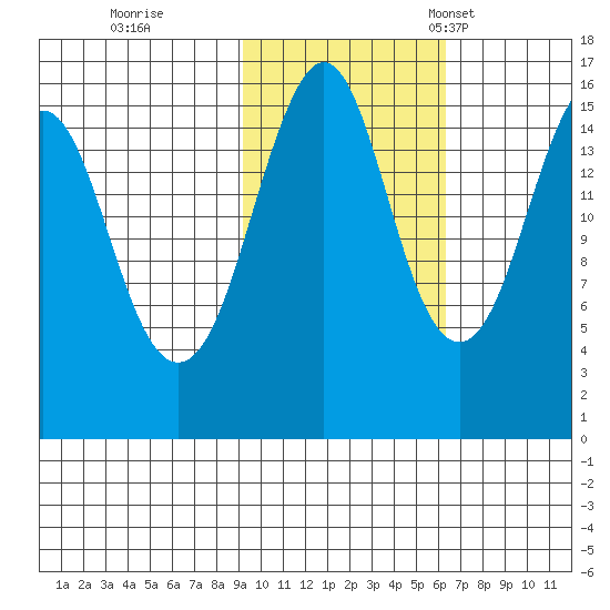 Bear Cove tide chart for Sunday, October 27, 2024