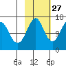 Bear Cove tide chart for Sunday, October 27, 2024