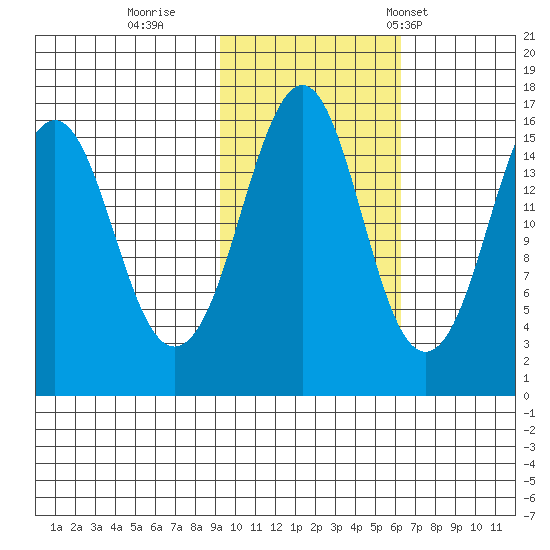 Bear Cove tide chart for Monday, October 28, 2024