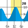 Bear Cove tide chart for Monday, October 28, 2024