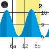 Bear Cove tide chart for Wednesday, October 2, 2024