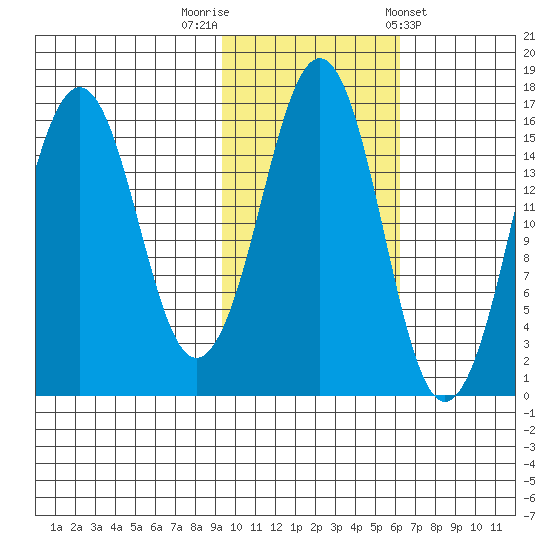 Bear Cove tide chart for Wednesday, October 30, 2024