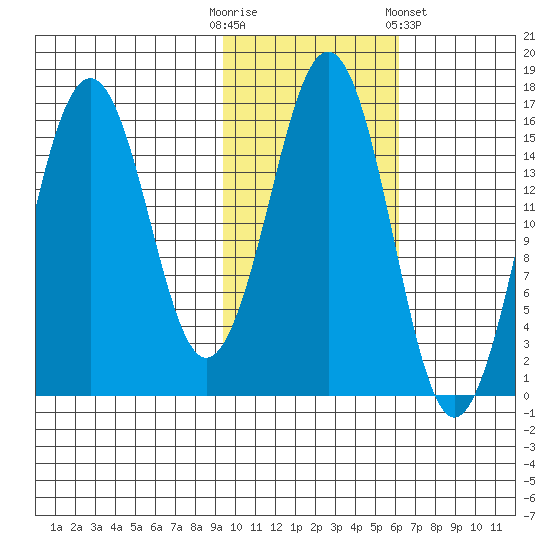 Bear Cove tide chart for Thursday, October 31, 2024