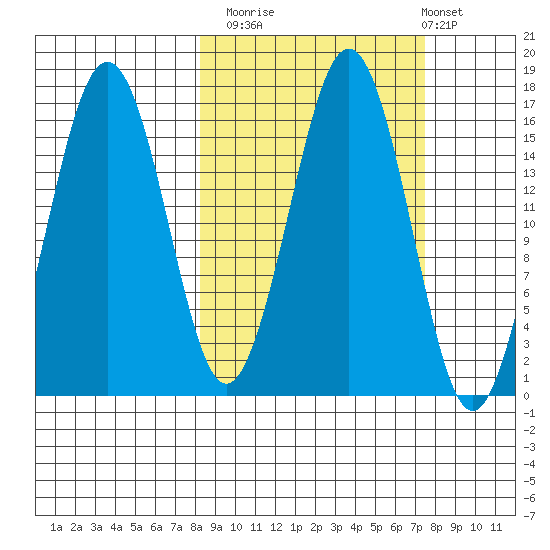 Bear Cove tide chart for Thursday, October 3, 2024