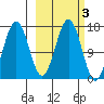 Bear Cove tide chart for Thursday, October 3, 2024