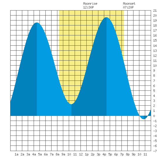 Bear Cove tide chart for Saturday, October 5, 2024