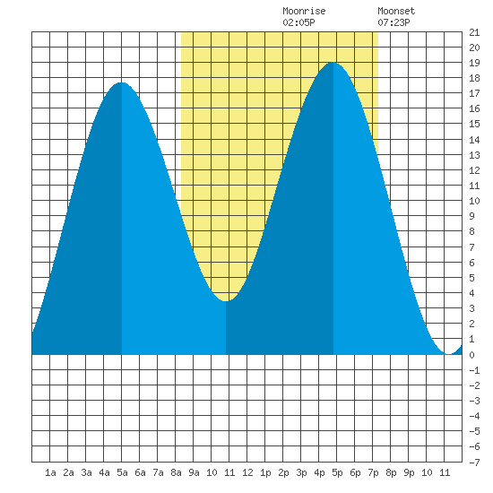 Bear Cove tide chart for Sunday, October 6, 2024