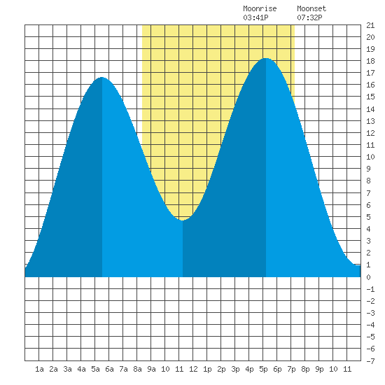 Bear Cove tide chart for Monday, October 7, 2024