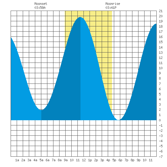 Bear Cove tide chart for Tuesday, November 12, 2024