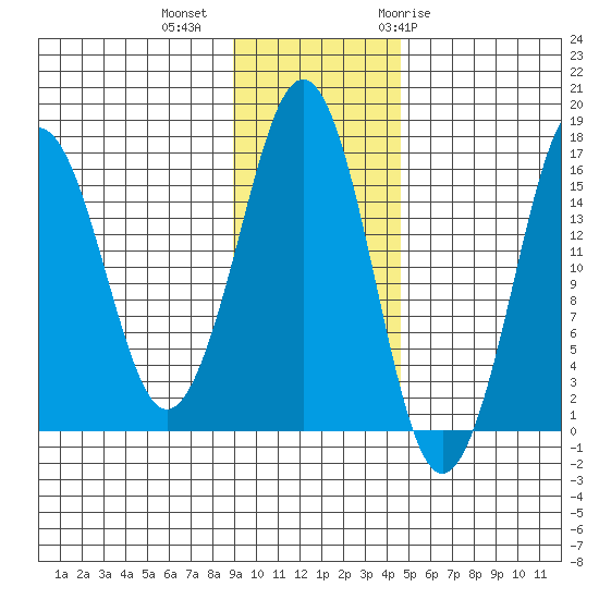 Bear Cove tide chart for Wednesday, November 13, 2024