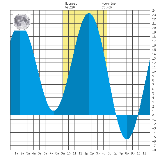 Bear Cove tide chart for Friday, November 15, 2024