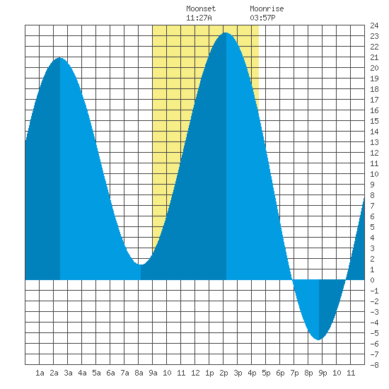 Bear Cove tide chart for Saturday, November 16, 2024