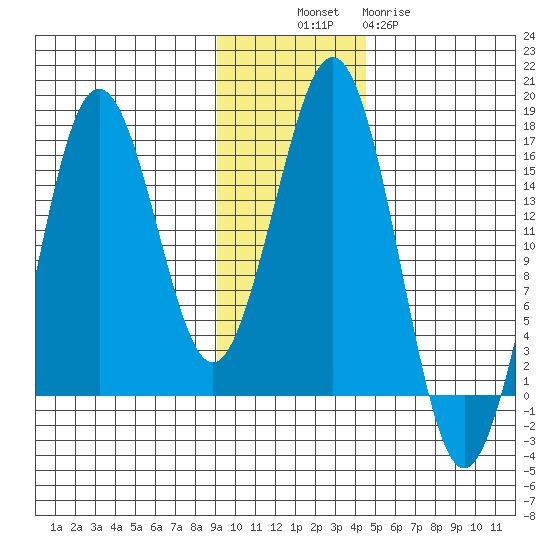 Bear Cove tide chart for Sunday, November 17, 2024