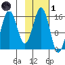 Bear Cove tide chart for Friday, November 1, 2024