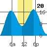Bear Cove tide chart for Wednesday, November 20, 2024
