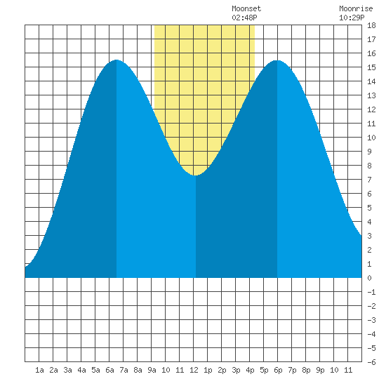 Bear Cove tide chart for Thursday, November 21, 2024