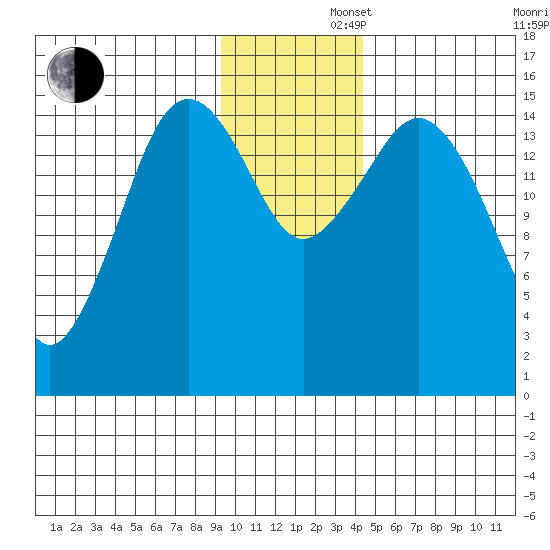 Bear Cove tide chart for Friday, November 22, 2024