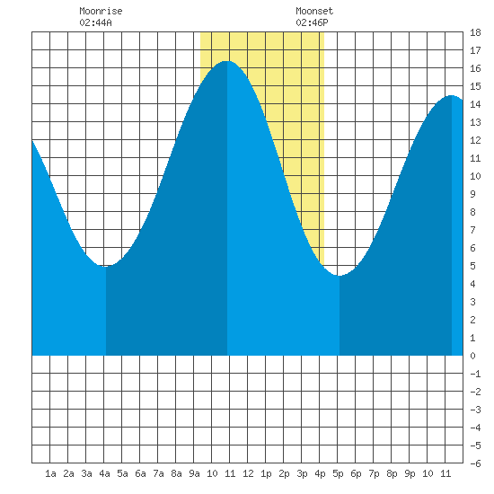 Bear Cove tide chart for Monday, November 25, 2024