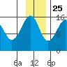 Bear Cove tide chart for Monday, November 25, 2024