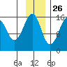 Bear Cove tide chart for Tuesday, November 26, 2024