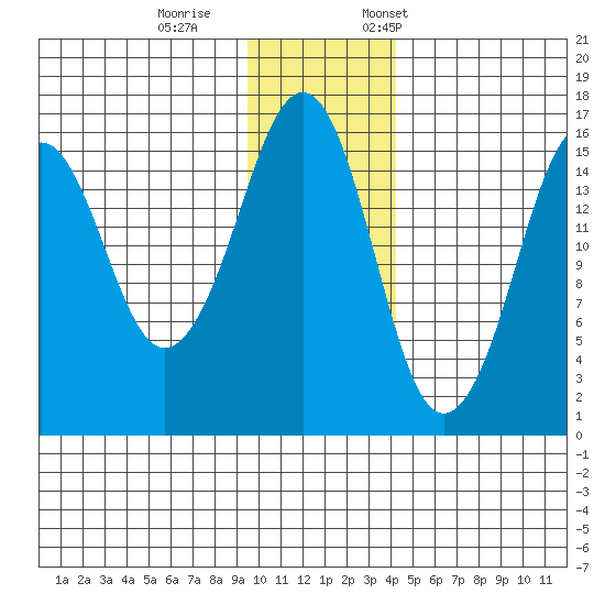 Bear Cove tide chart for Wednesday, November 27, 2024