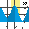 Bear Cove tide chart for Wednesday, November 27, 2024