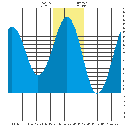 Bear Cove tide chart for Thursday, November 28, 2024