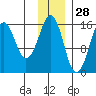 Bear Cove tide chart for Thursday, November 28, 2024